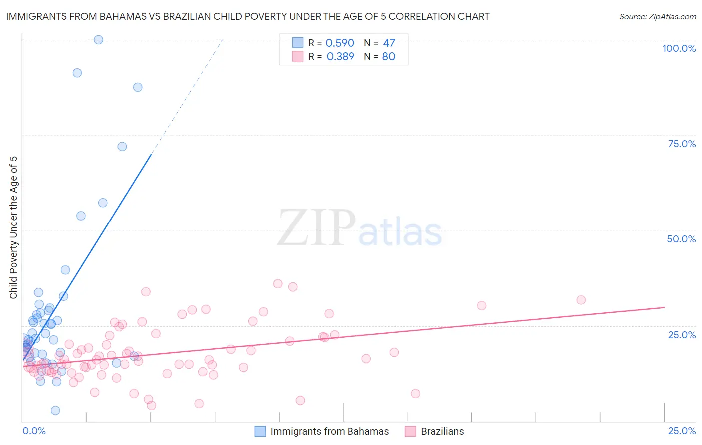 Immigrants from Bahamas vs Brazilian Child Poverty Under the Age of 5