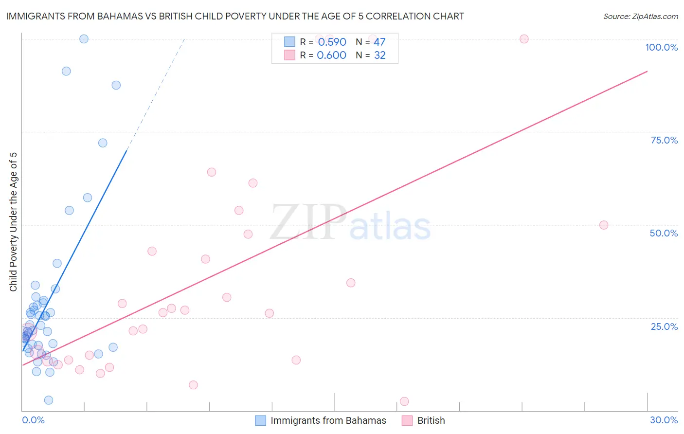 Immigrants from Bahamas vs British Child Poverty Under the Age of 5