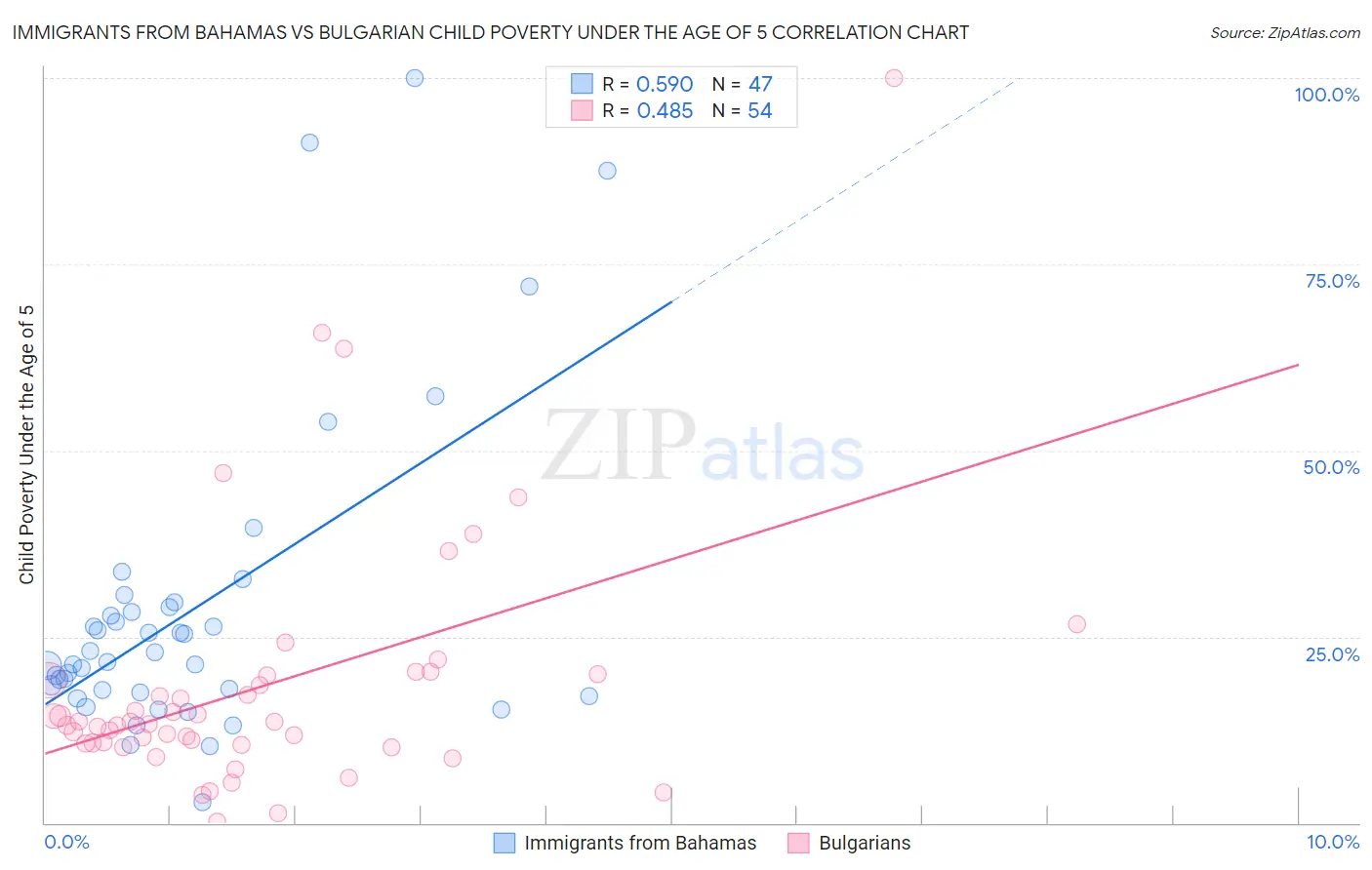 Immigrants from Bahamas vs Bulgarian Child Poverty Under the Age of 5