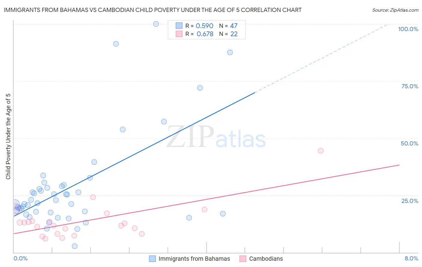 Immigrants from Bahamas vs Cambodian Child Poverty Under the Age of 5