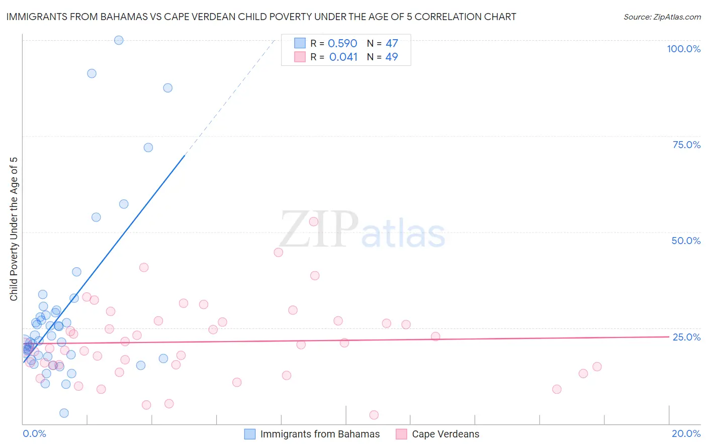 Immigrants from Bahamas vs Cape Verdean Child Poverty Under the Age of 5