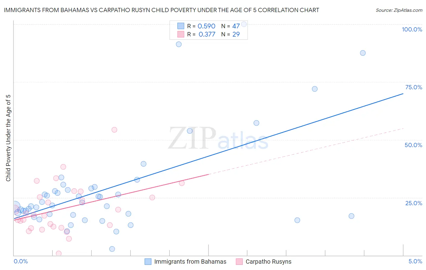 Immigrants from Bahamas vs Carpatho Rusyn Child Poverty Under the Age of 5