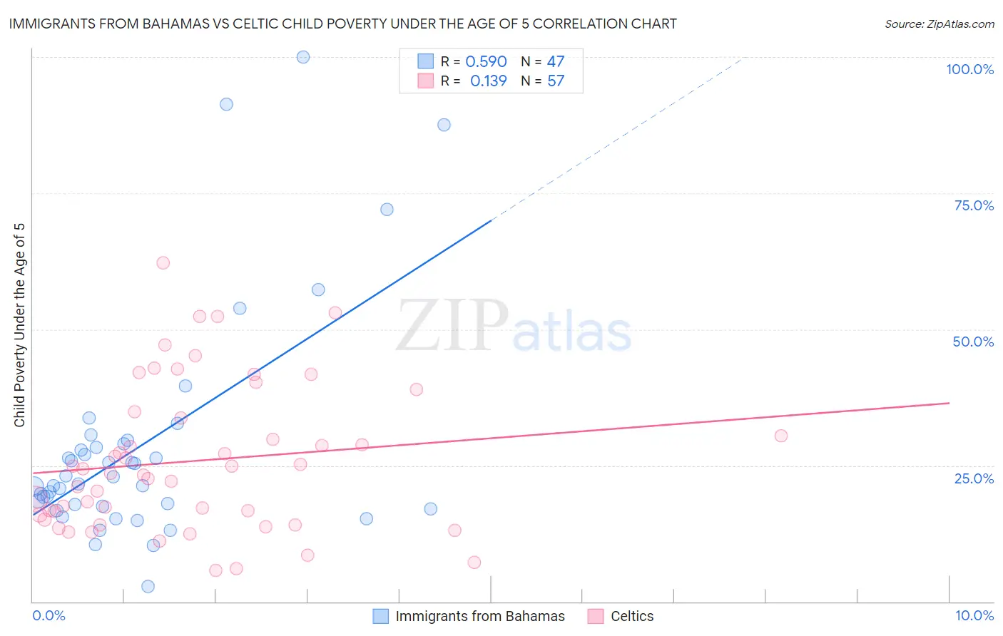 Immigrants from Bahamas vs Celtic Child Poverty Under the Age of 5
