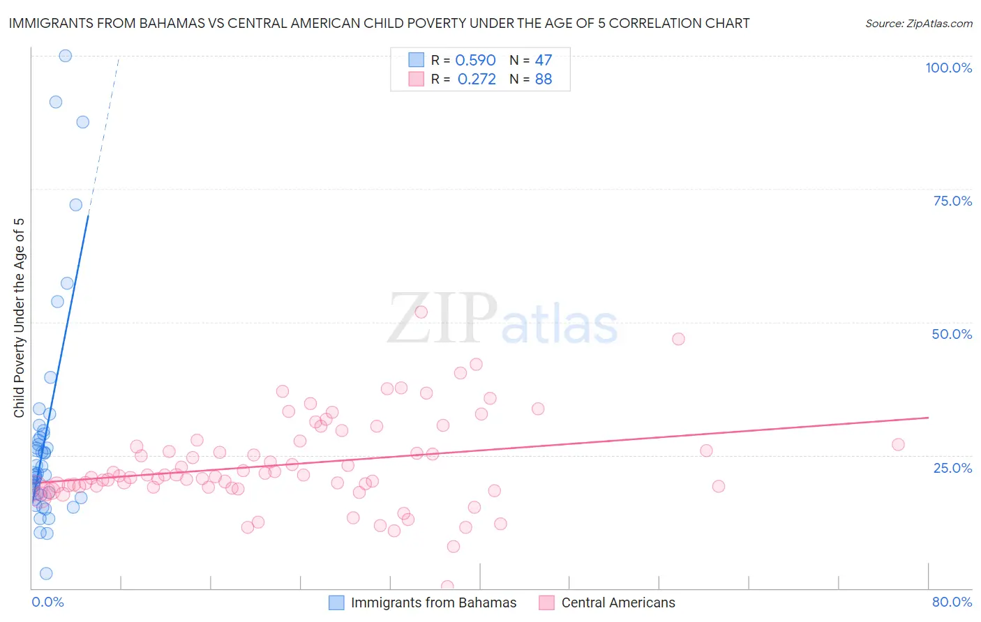 Immigrants from Bahamas vs Central American Child Poverty Under the Age of 5