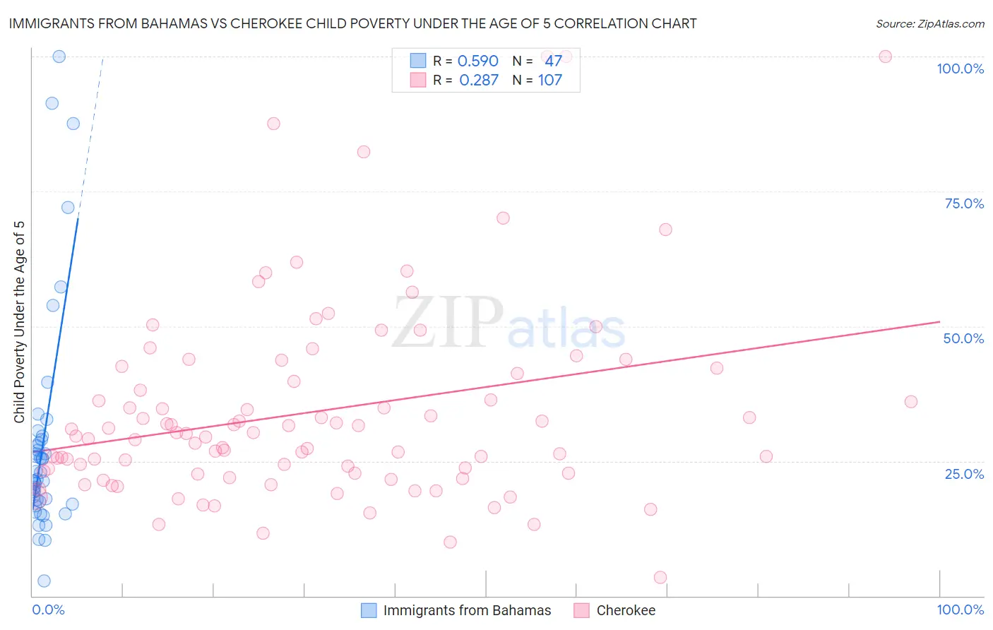 Immigrants from Bahamas vs Cherokee Child Poverty Under the Age of 5