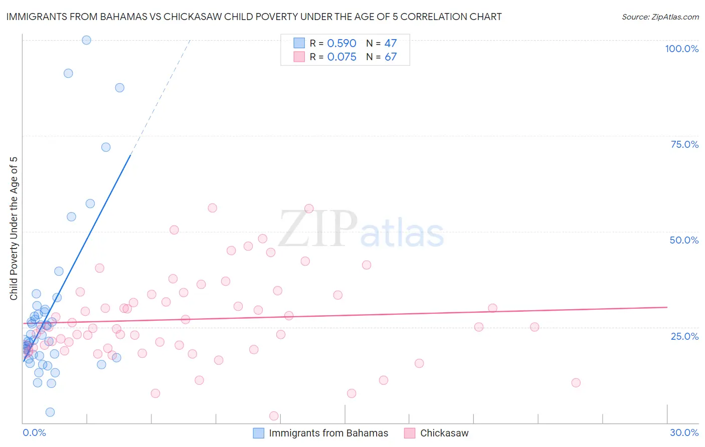 Immigrants from Bahamas vs Chickasaw Child Poverty Under the Age of 5