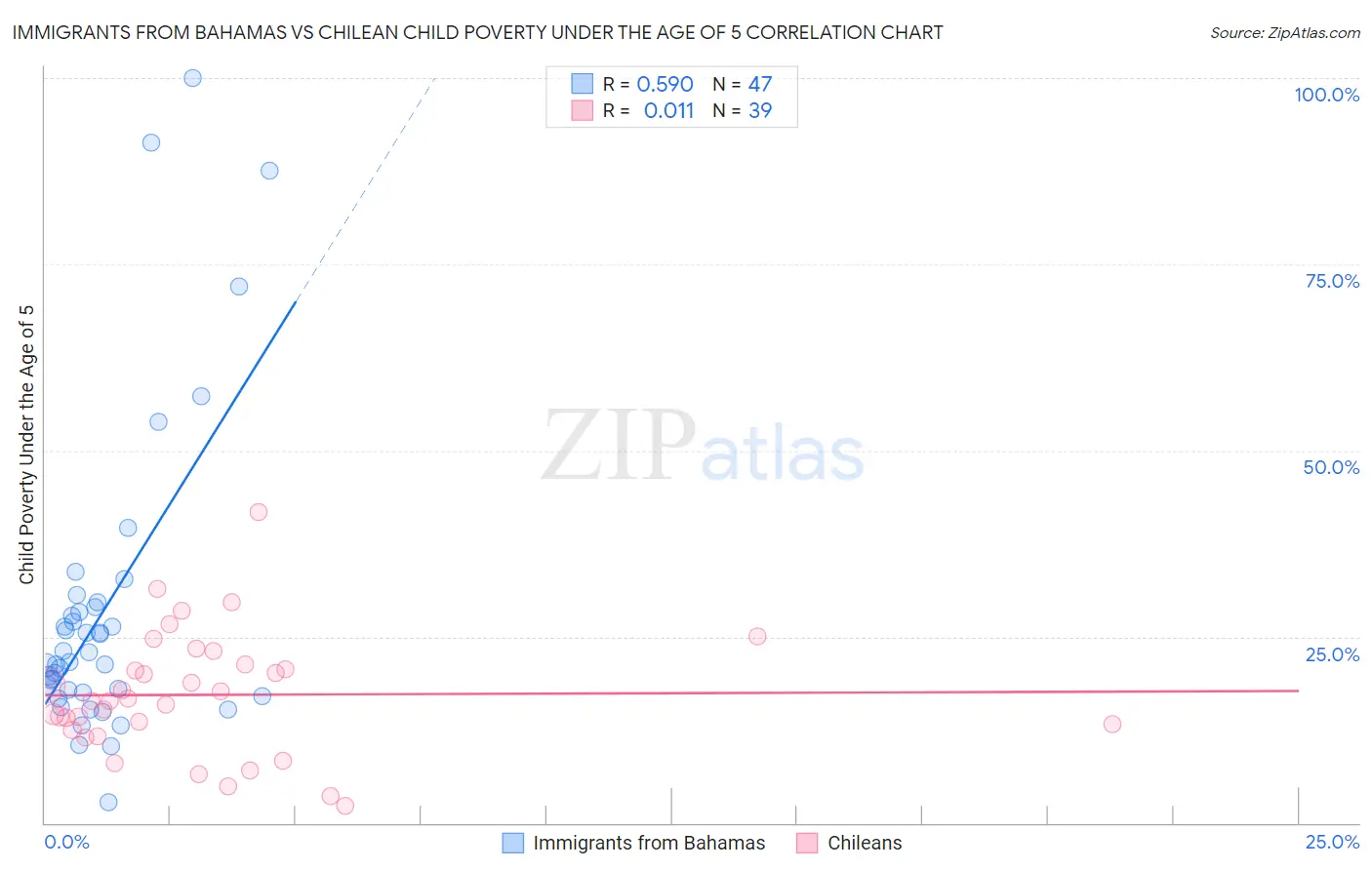 Immigrants from Bahamas vs Chilean Child Poverty Under the Age of 5