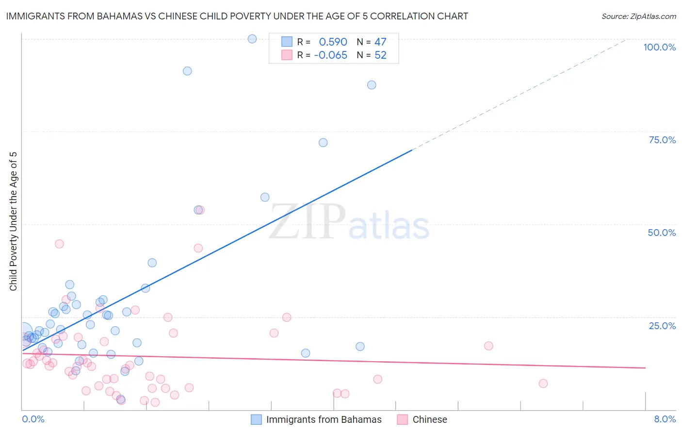 Immigrants from Bahamas vs Chinese Child Poverty Under the Age of 5