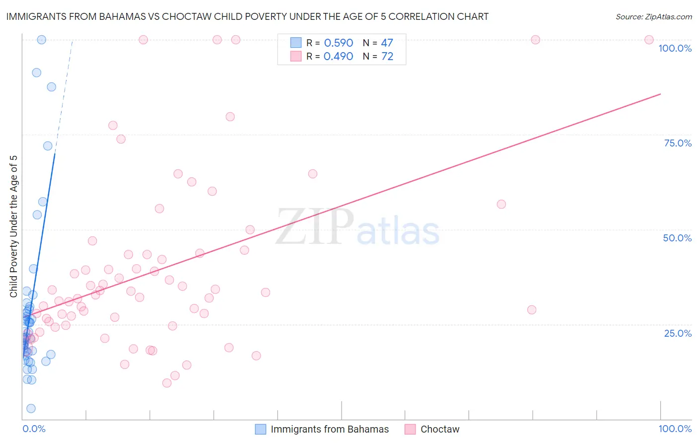 Immigrants from Bahamas vs Choctaw Child Poverty Under the Age of 5