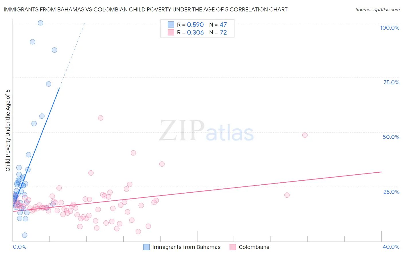 Immigrants from Bahamas vs Colombian Child Poverty Under the Age of 5