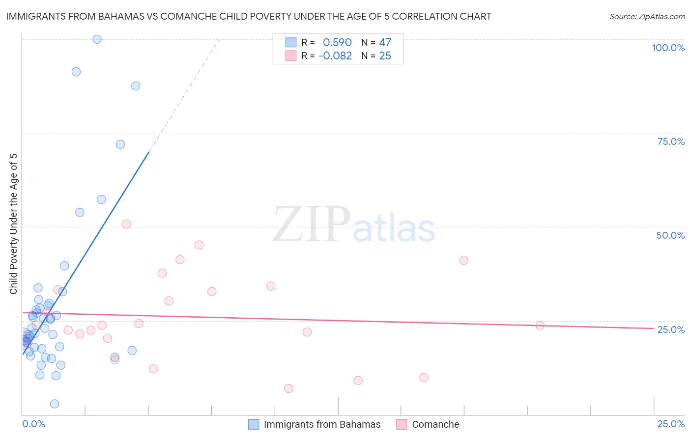 Immigrants from Bahamas vs Comanche Child Poverty Under the Age of 5