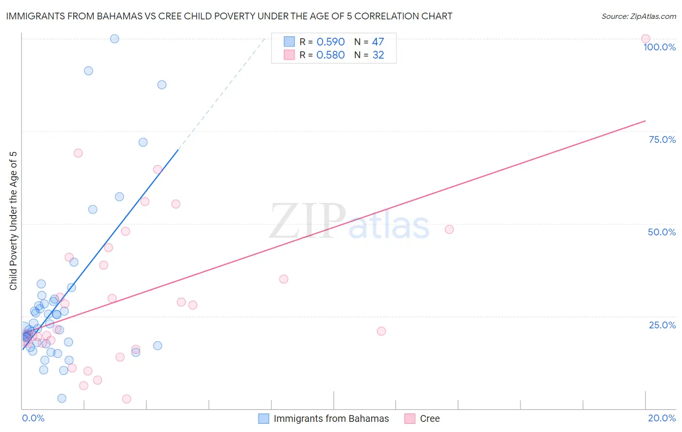 Immigrants from Bahamas vs Cree Child Poverty Under the Age of 5
