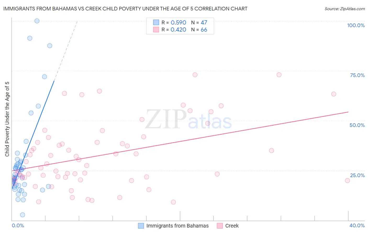 Immigrants from Bahamas vs Creek Child Poverty Under the Age of 5