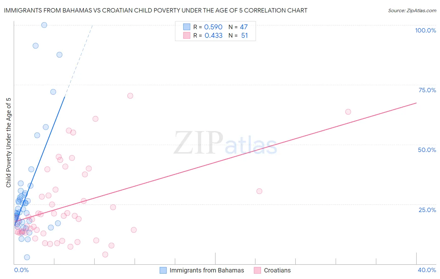 Immigrants from Bahamas vs Croatian Child Poverty Under the Age of 5