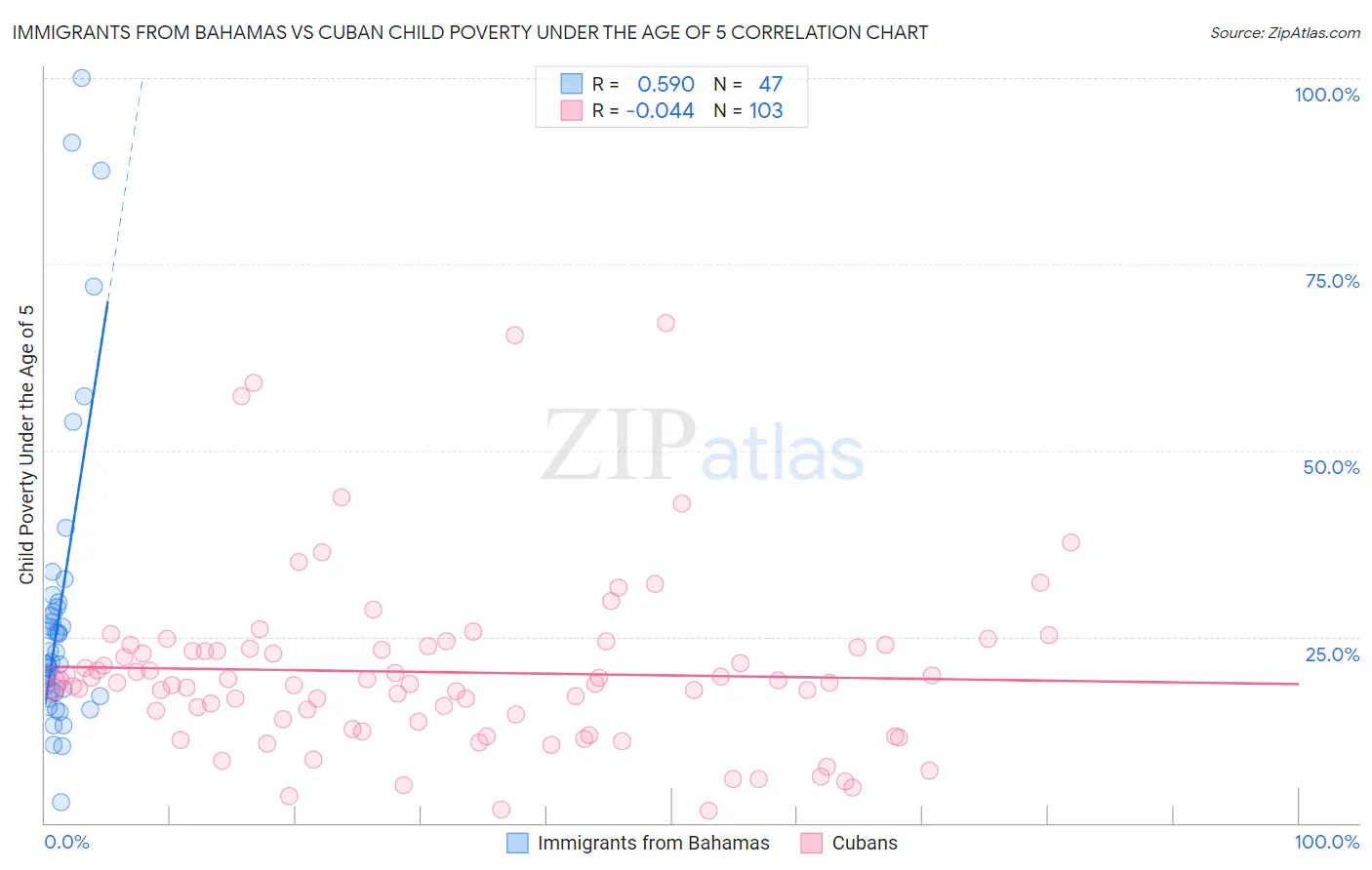 Immigrants from Bahamas vs Cuban Child Poverty Under the Age of 5