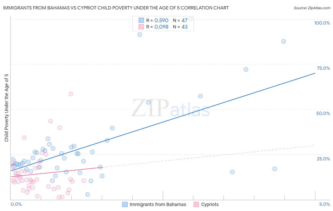 Immigrants from Bahamas vs Cypriot Child Poverty Under the Age of 5