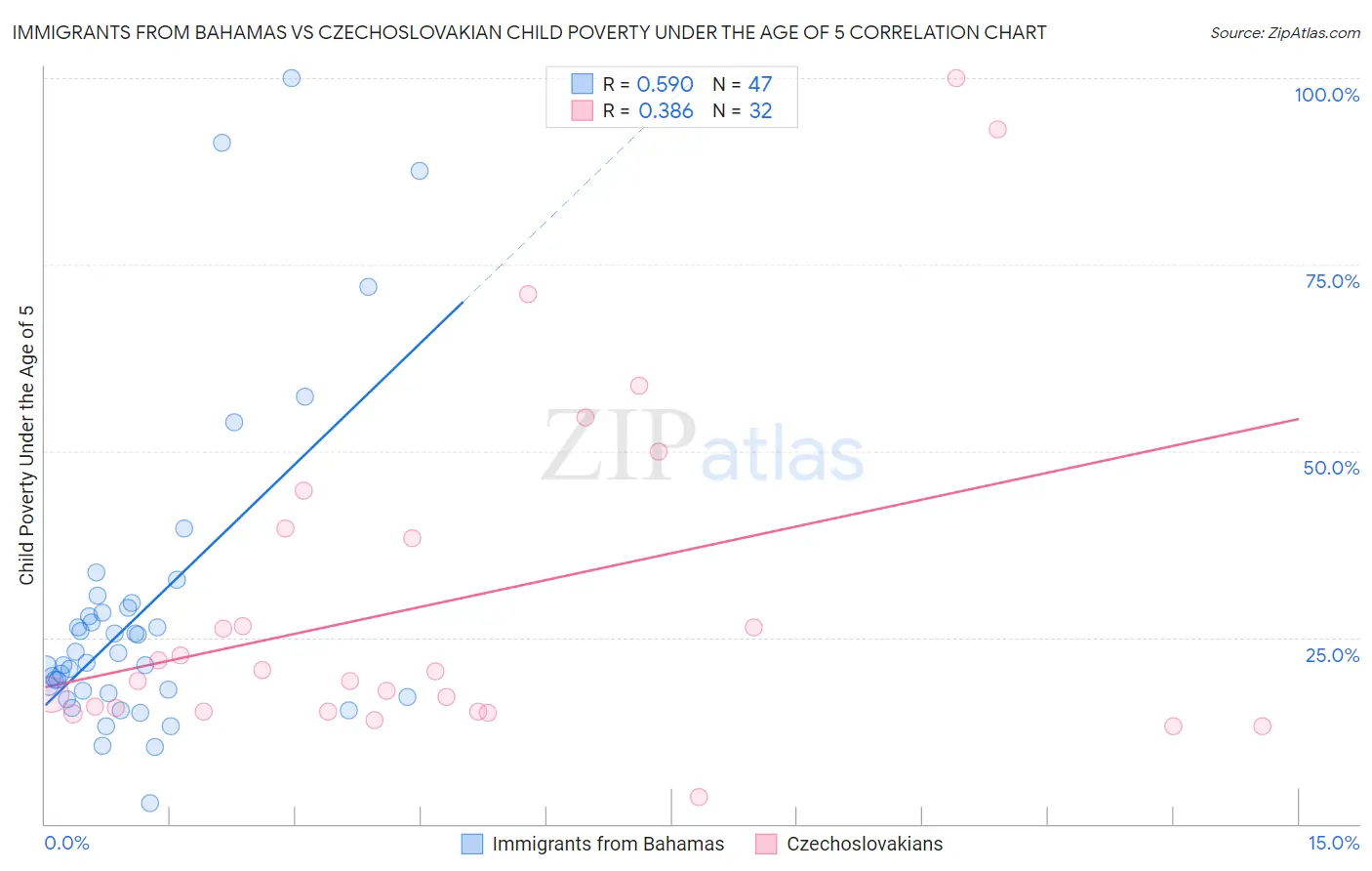 Immigrants from Bahamas vs Czechoslovakian Child Poverty Under the Age of 5