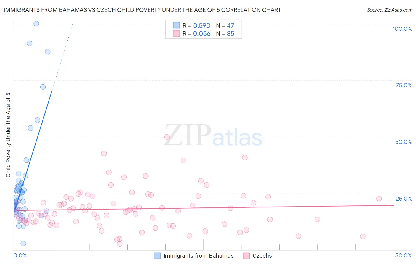 Immigrants from Bahamas vs Czech Child Poverty Under the Age of 5