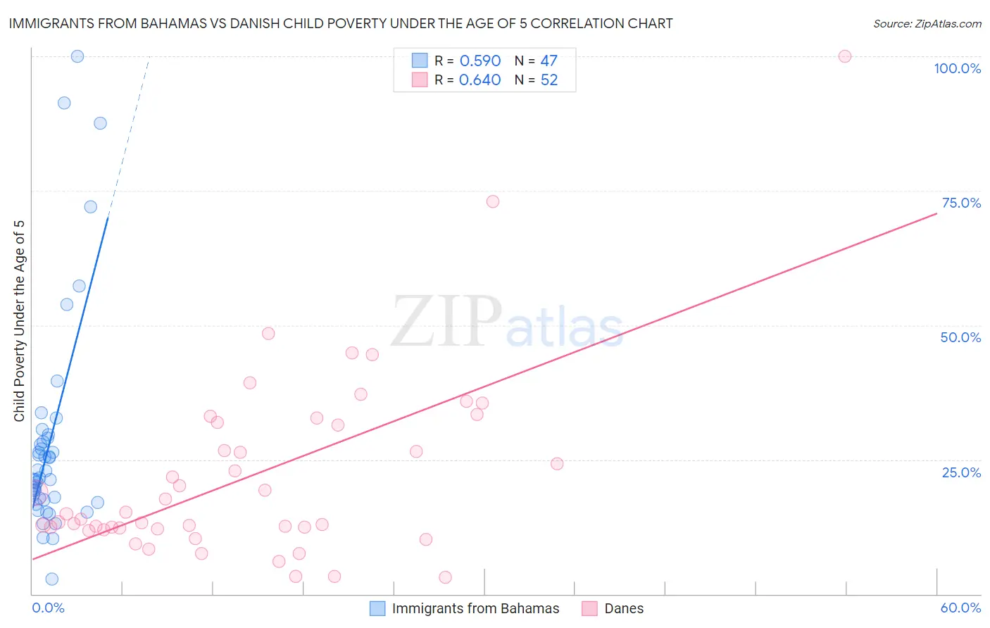 Immigrants from Bahamas vs Danish Child Poverty Under the Age of 5