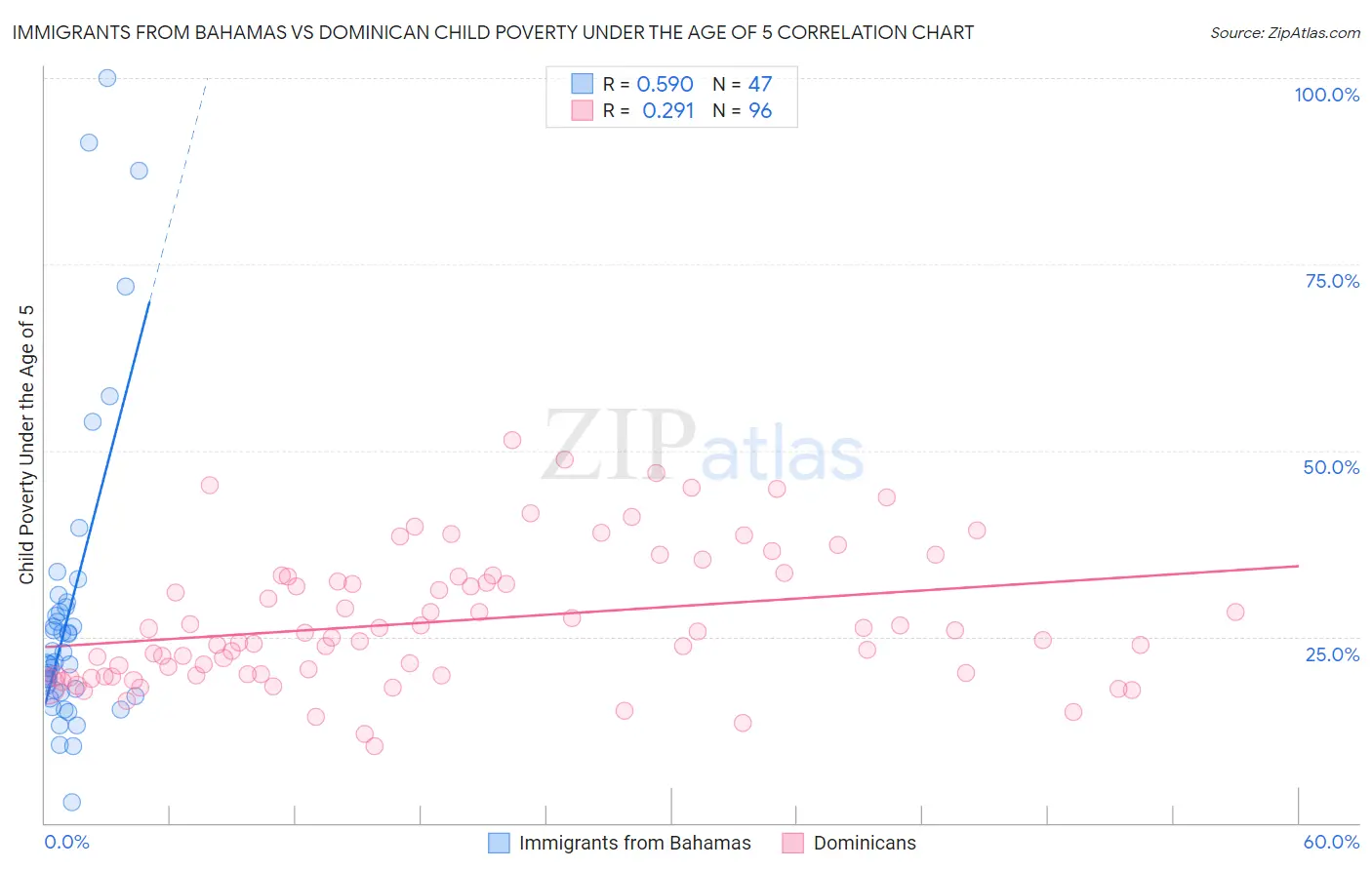 Immigrants from Bahamas vs Dominican Child Poverty Under the Age of 5