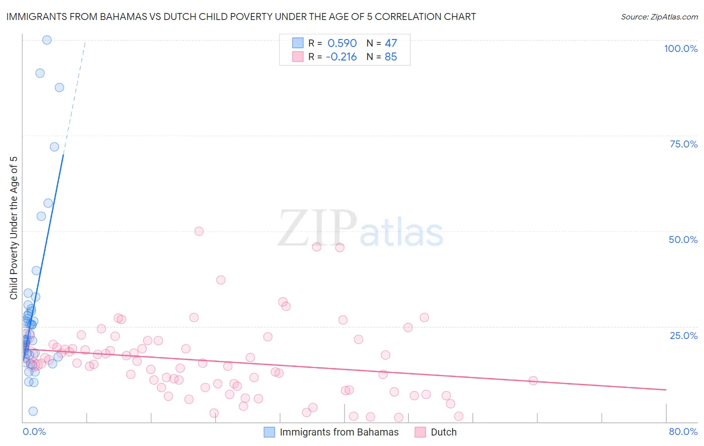 Immigrants from Bahamas vs Dutch Child Poverty Under the Age of 5