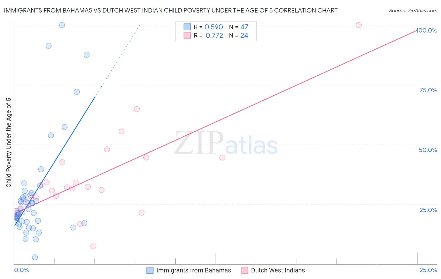 Immigrants from Bahamas vs Dutch West Indian Child Poverty Under the Age of 5