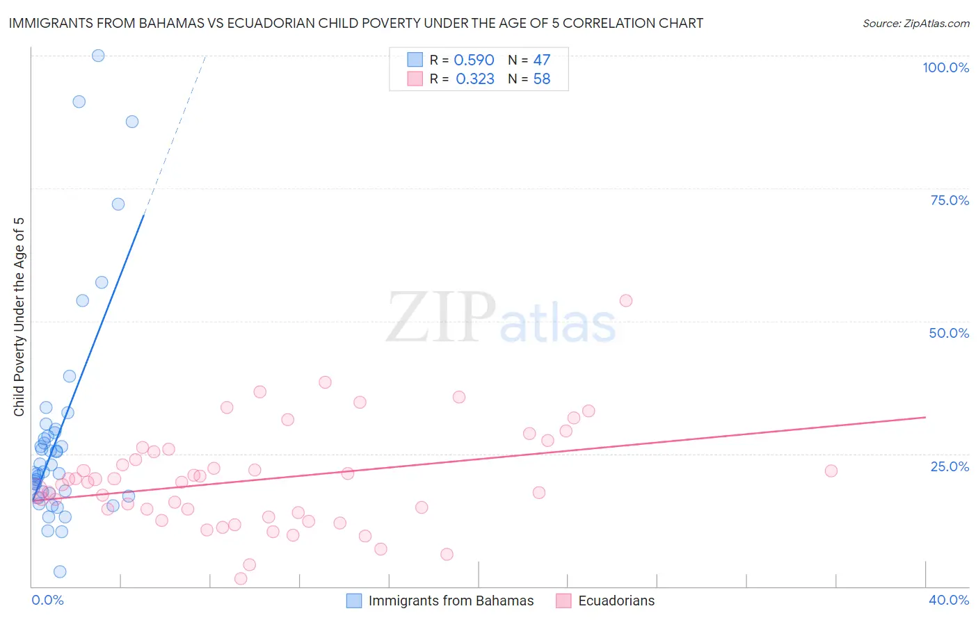 Immigrants from Bahamas vs Ecuadorian Child Poverty Under the Age of 5