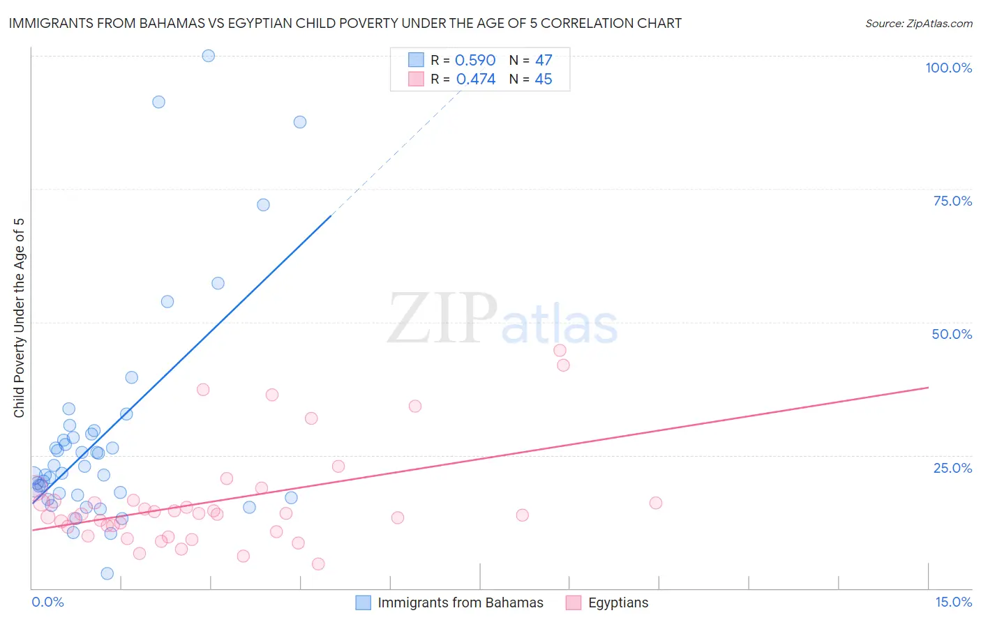 Immigrants from Bahamas vs Egyptian Child Poverty Under the Age of 5