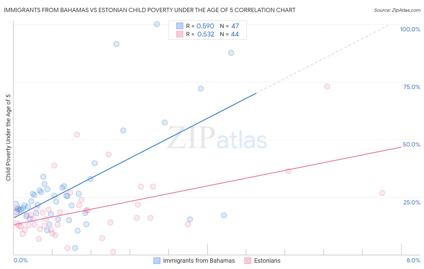 Immigrants from Bahamas vs Estonian Child Poverty Under the Age of 5