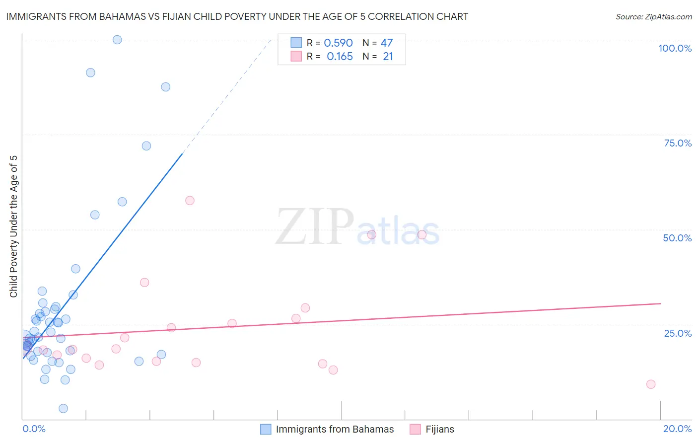 Immigrants from Bahamas vs Fijian Child Poverty Under the Age of 5