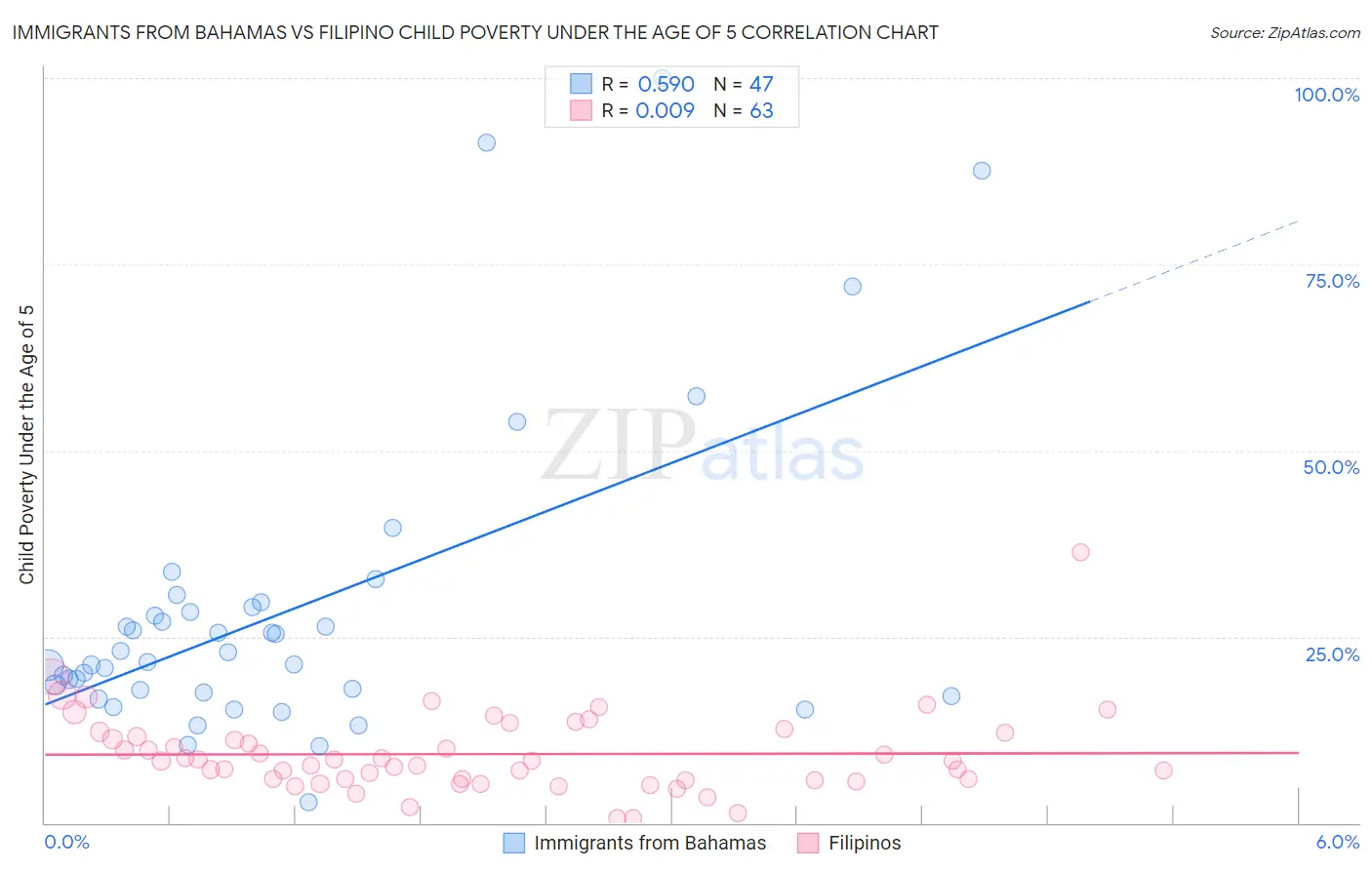 Immigrants from Bahamas vs Filipino Child Poverty Under the Age of 5