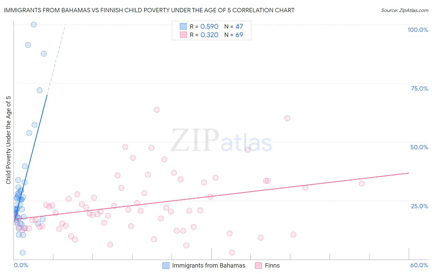 Immigrants from Bahamas vs Finnish Child Poverty Under the Age of 5