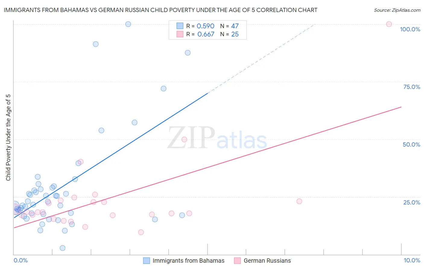 Immigrants from Bahamas vs German Russian Child Poverty Under the Age of 5
