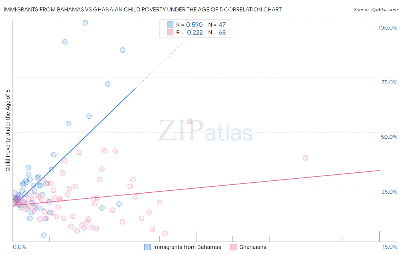 Immigrants from Bahamas vs Ghanaian Child Poverty Under the Age of 5
