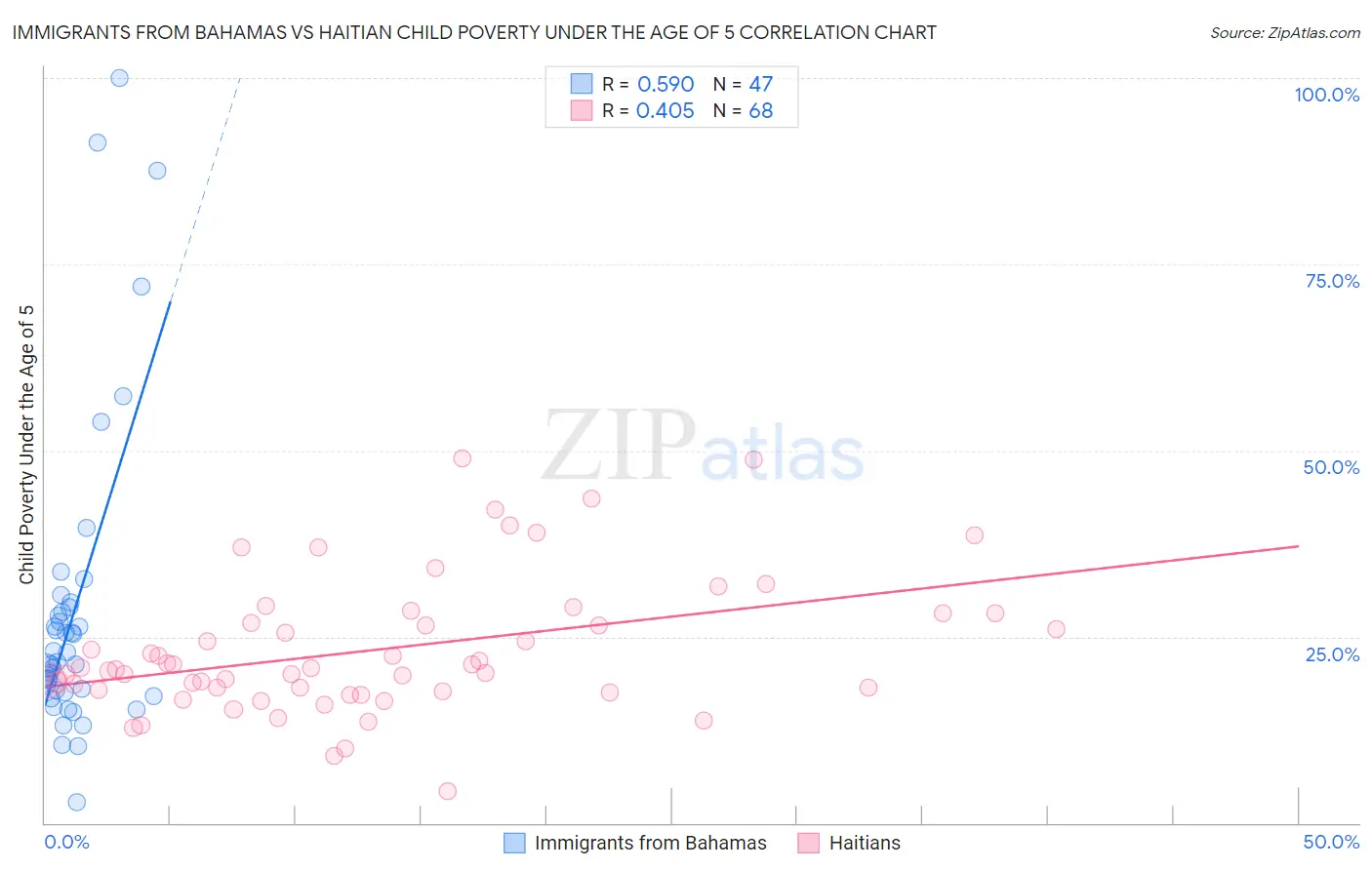 Immigrants from Bahamas vs Haitian Child Poverty Under the Age of 5