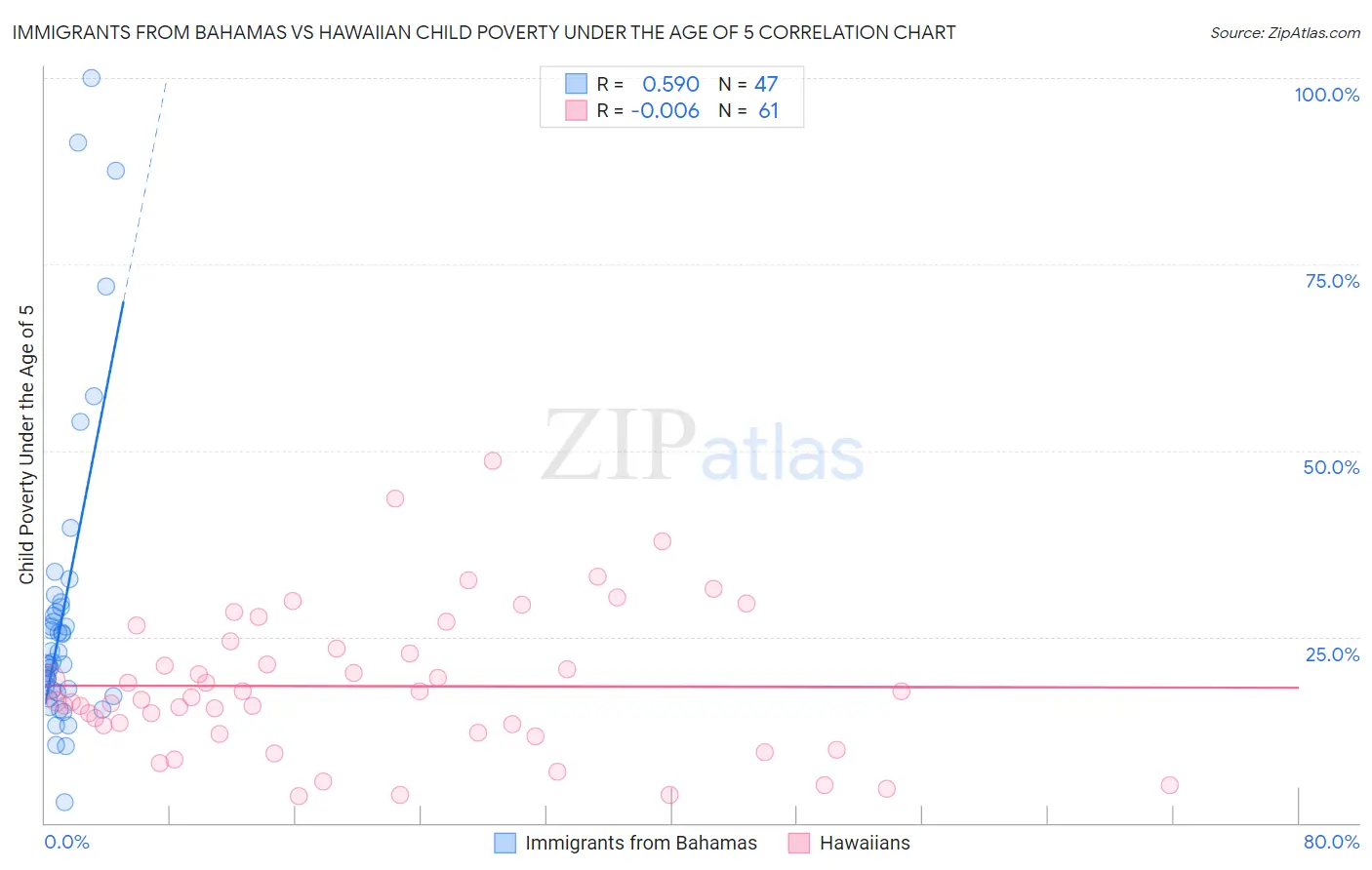 Immigrants from Bahamas vs Hawaiian Child Poverty Under the Age of 5