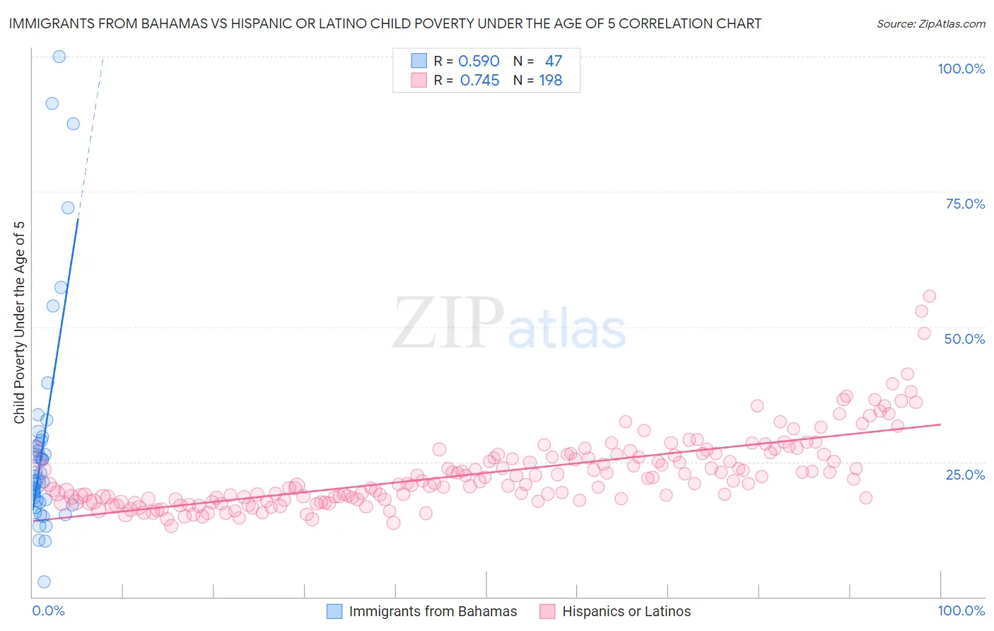 Immigrants from Bahamas vs Hispanic or Latino Child Poverty Under the Age of 5