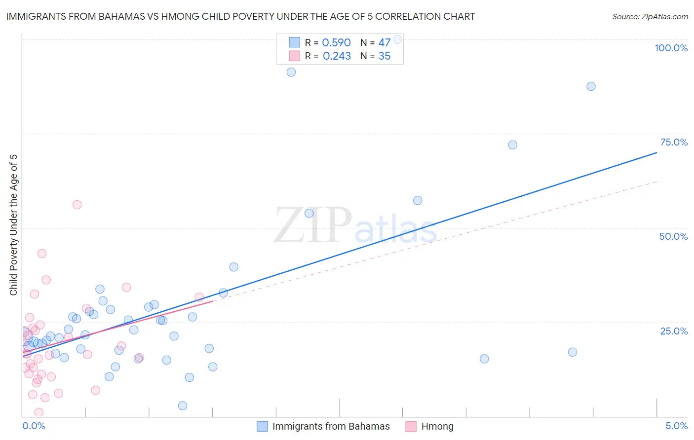 Immigrants from Bahamas vs Hmong Child Poverty Under the Age of 5