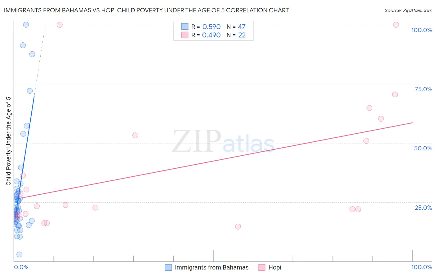 Immigrants from Bahamas vs Hopi Child Poverty Under the Age of 5