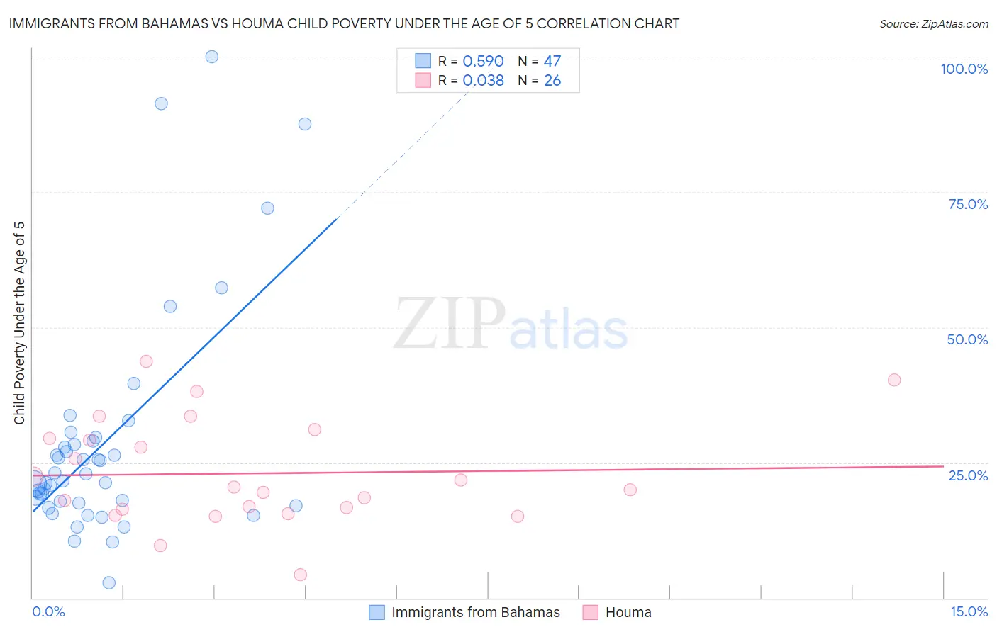 Immigrants from Bahamas vs Houma Child Poverty Under the Age of 5