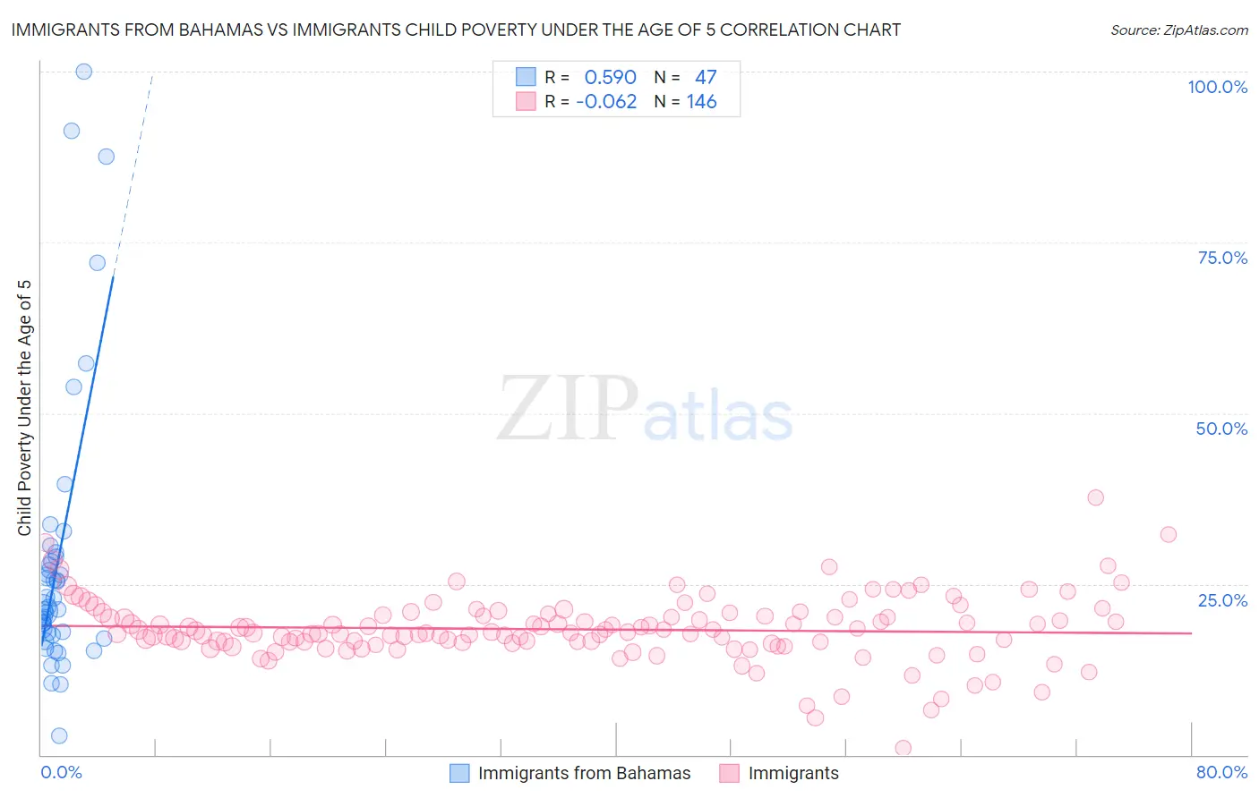 Immigrants from Bahamas vs Immigrants Child Poverty Under the Age of 5