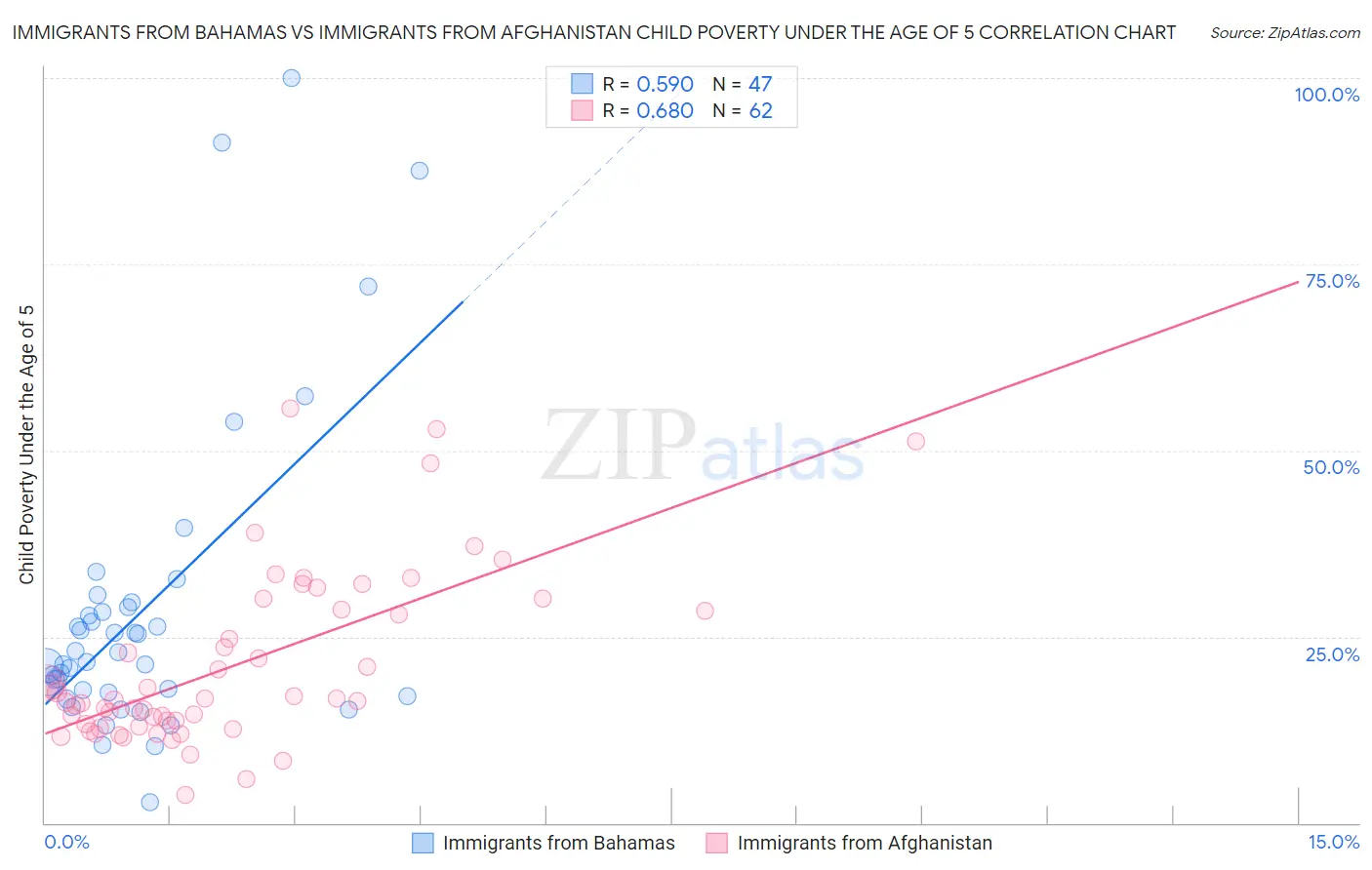 Immigrants from Bahamas vs Immigrants from Afghanistan Child Poverty Under the Age of 5