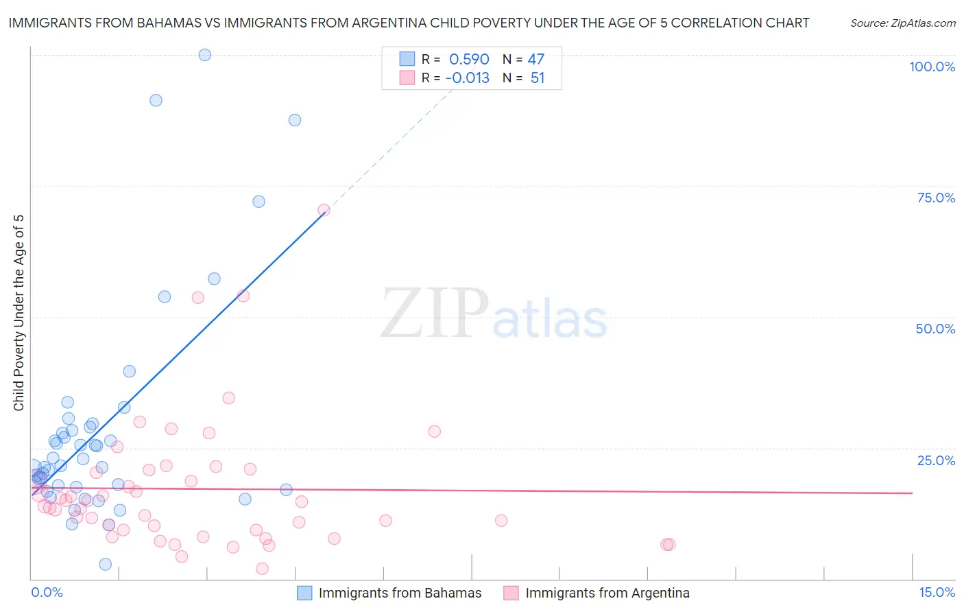 Immigrants from Bahamas vs Immigrants from Argentina Child Poverty Under the Age of 5
