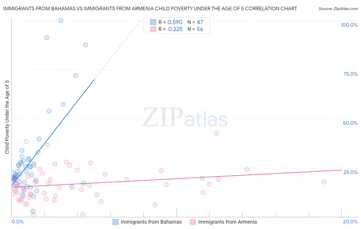 Immigrants from Bahamas vs Immigrants from Armenia Child Poverty Under the Age of 5
