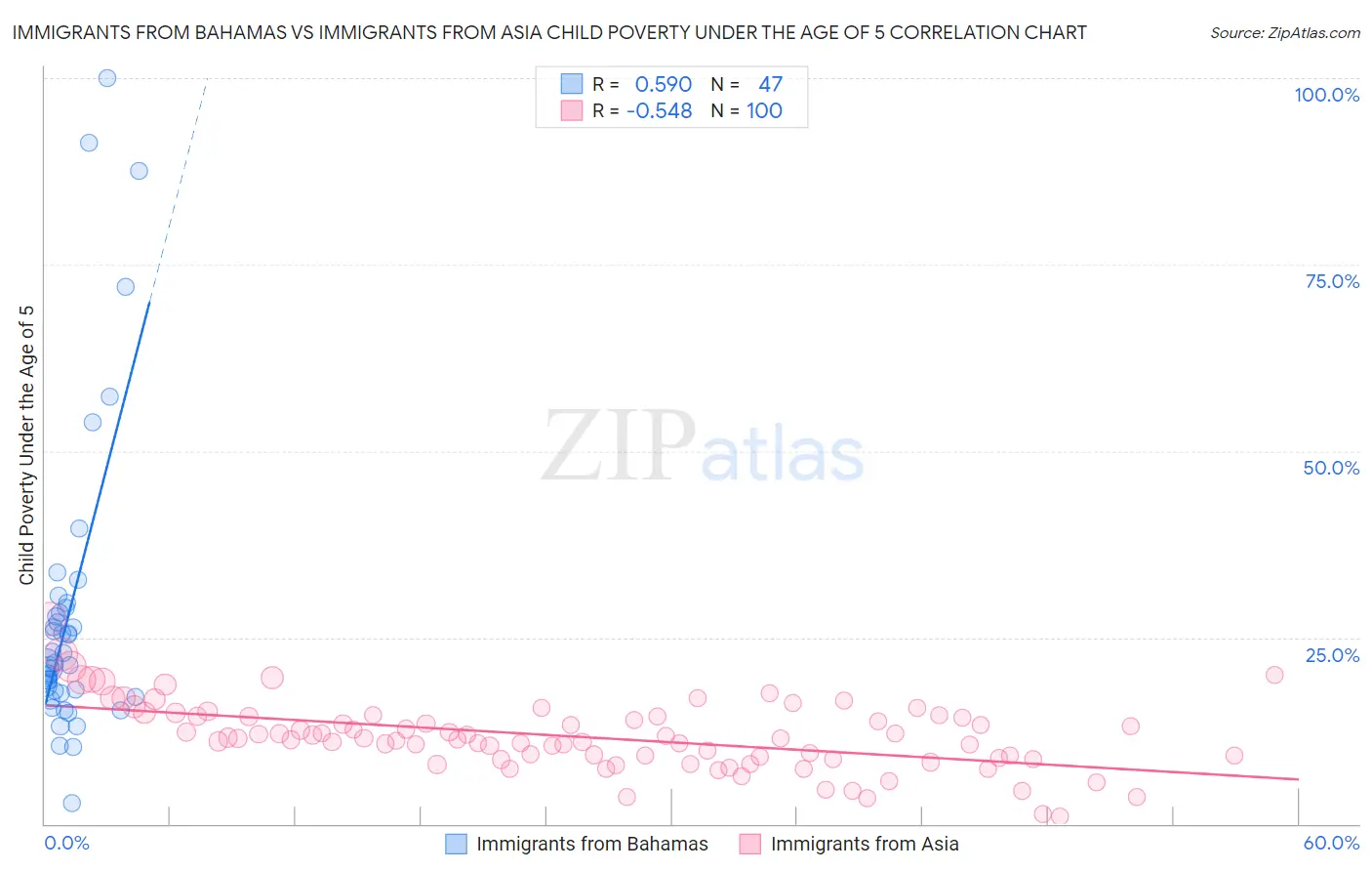 Immigrants from Bahamas vs Immigrants from Asia Child Poverty Under the Age of 5