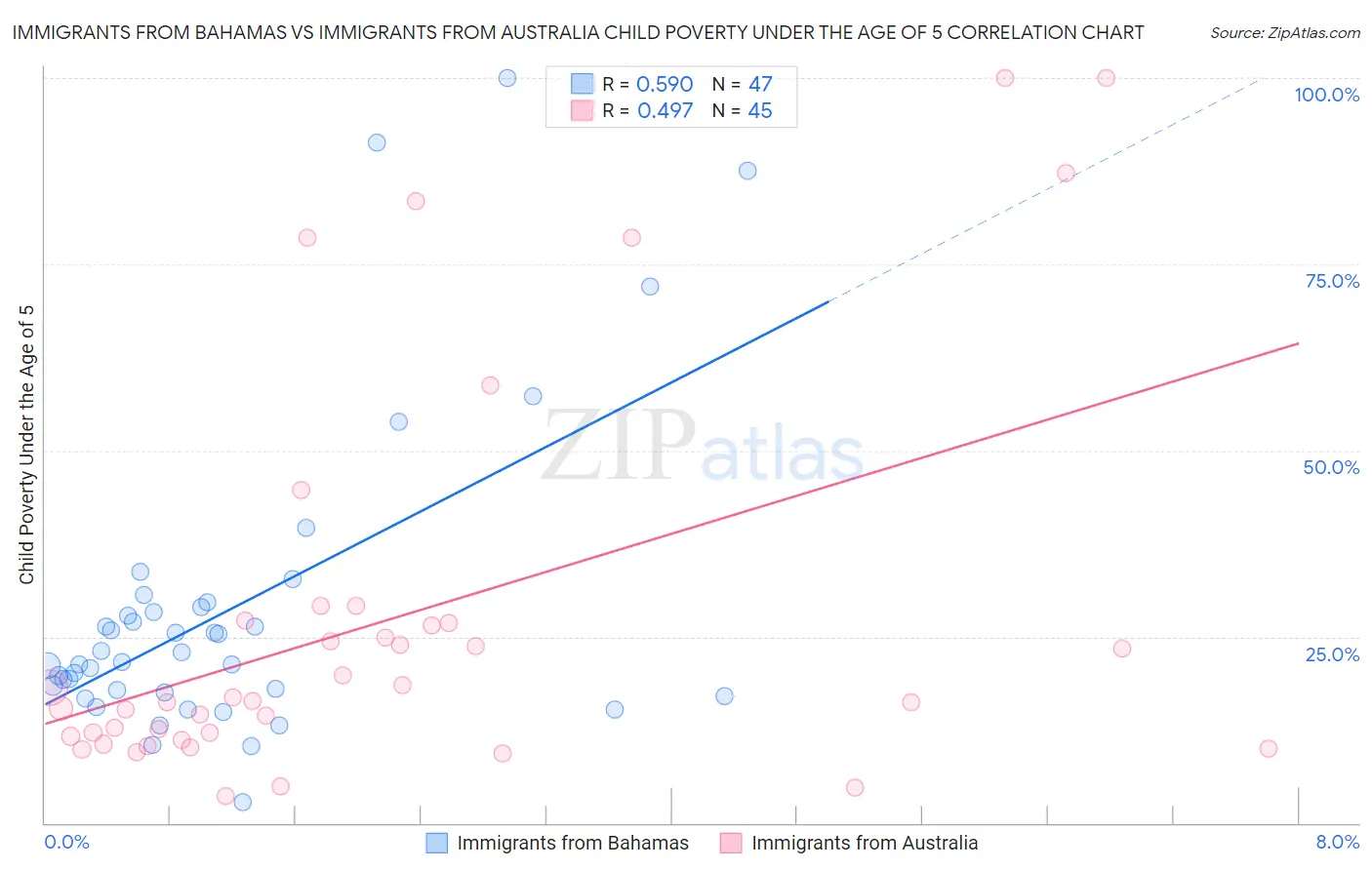 Immigrants from Bahamas vs Immigrants from Australia Child Poverty Under the Age of 5