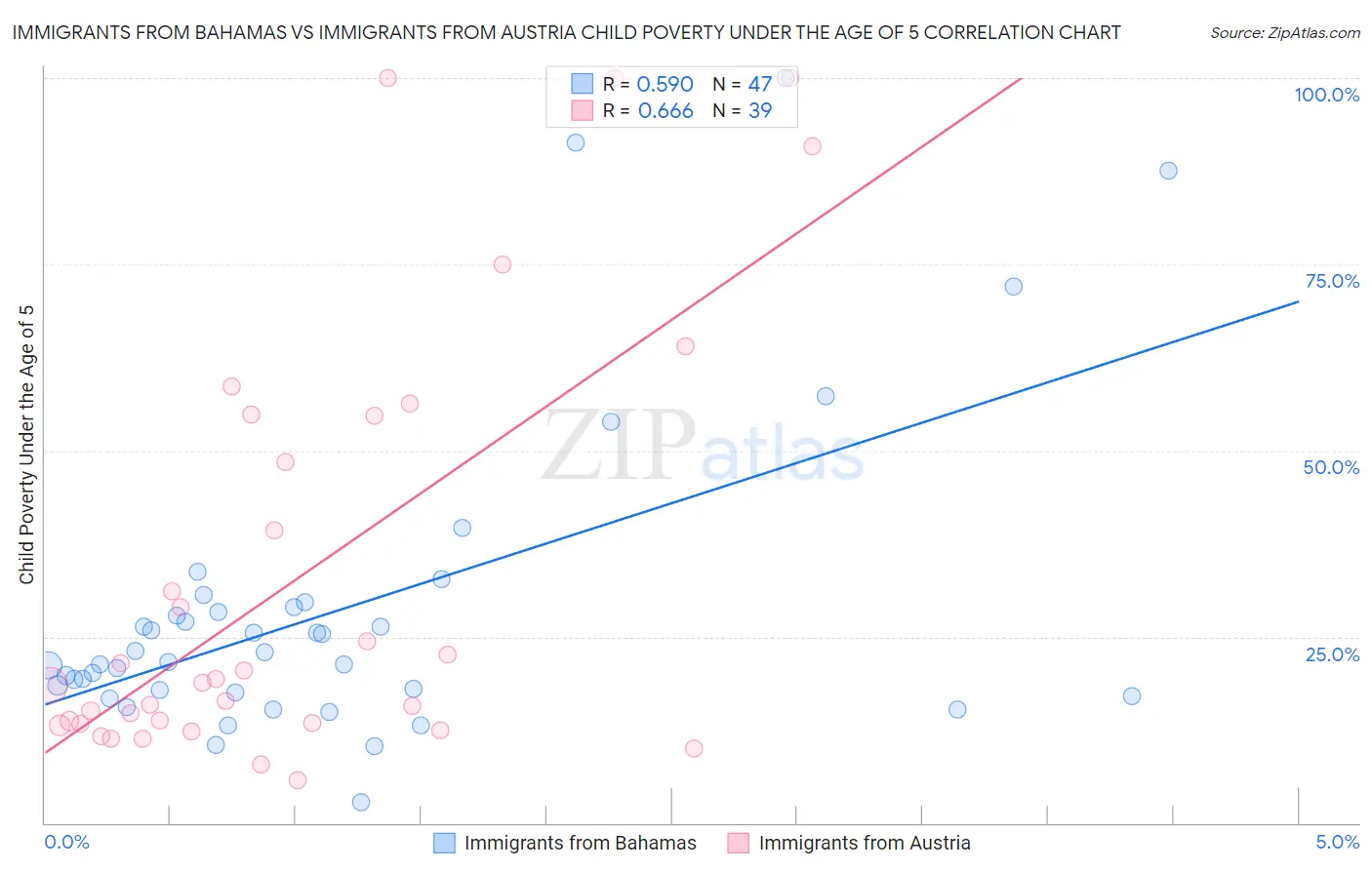 Immigrants from Bahamas vs Immigrants from Austria Child Poverty Under the Age of 5