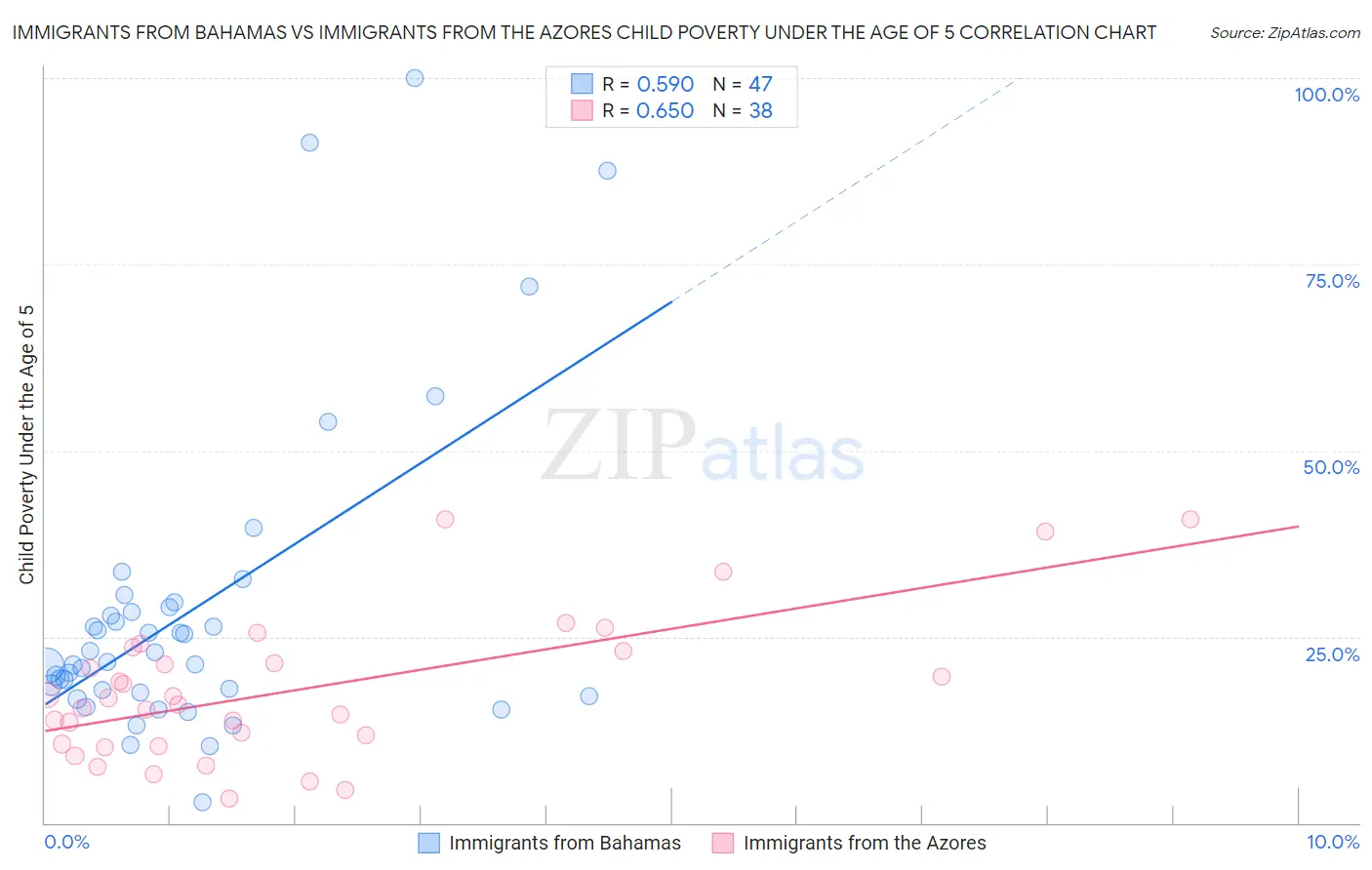 Immigrants from Bahamas vs Immigrants from the Azores Child Poverty Under the Age of 5