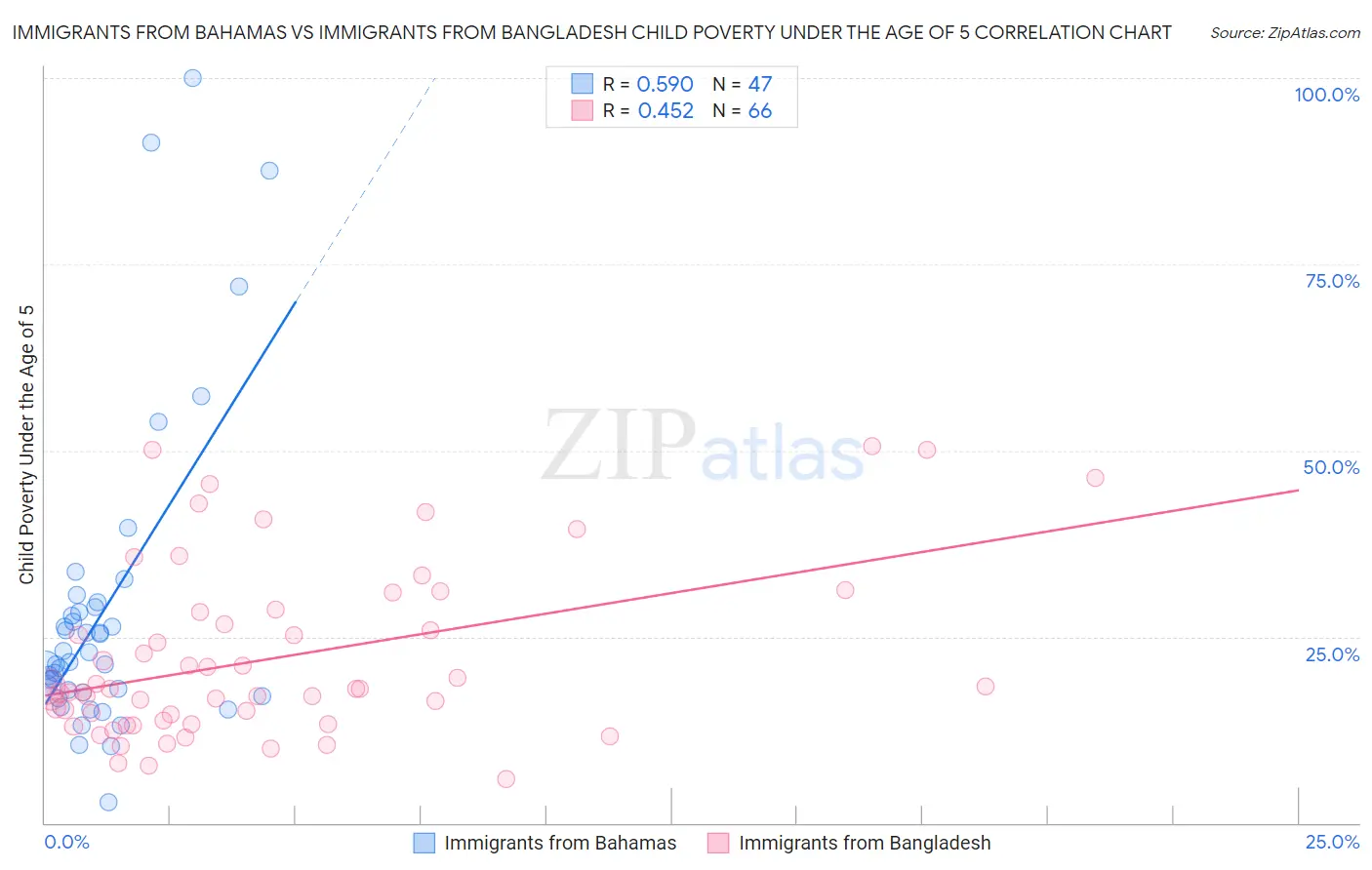 Immigrants from Bahamas vs Immigrants from Bangladesh Child Poverty Under the Age of 5