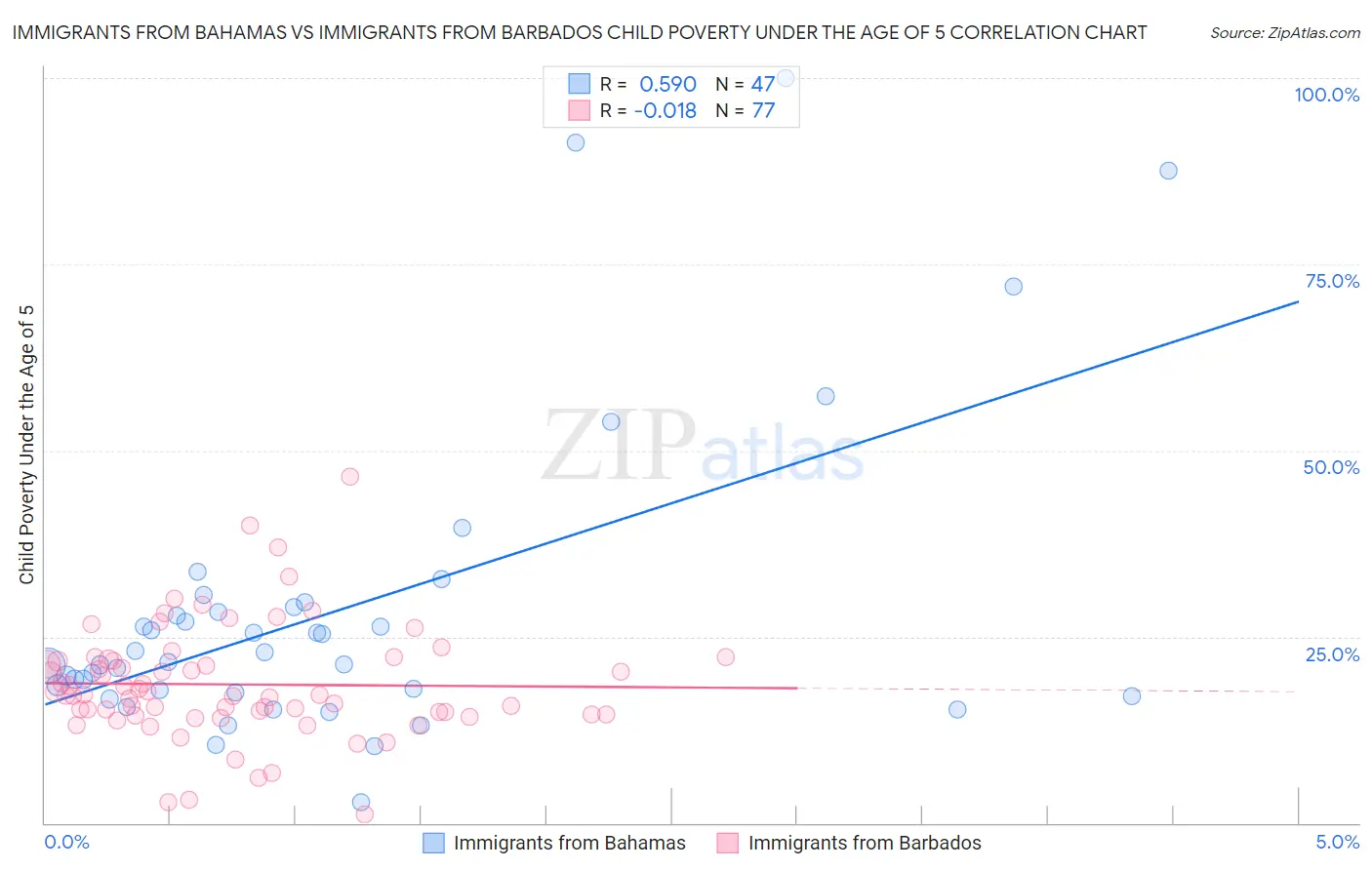 Immigrants from Bahamas vs Immigrants from Barbados Child Poverty Under the Age of 5